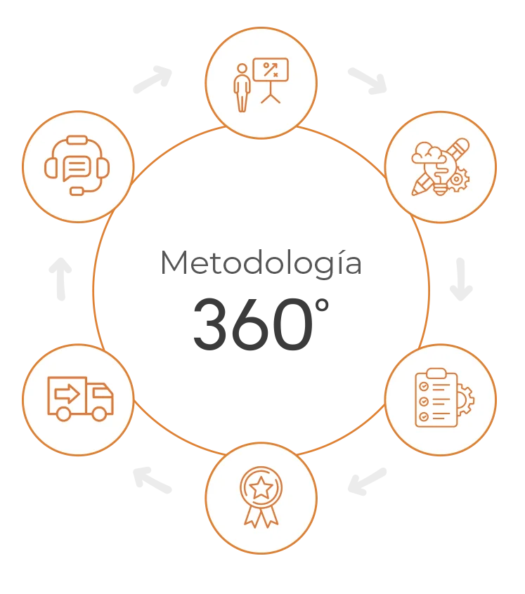 Diagrama Metodología 360